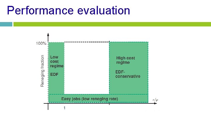 Performance evaluation 