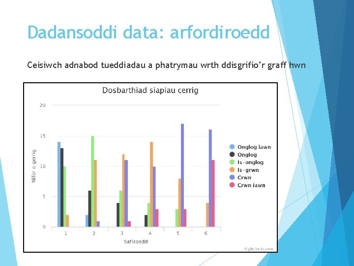 Dadansoddi data: arfordiroedd Ceisiwch adnabod tueddiadau a phatrymau wrth ddisgrifio’r graff hwn 