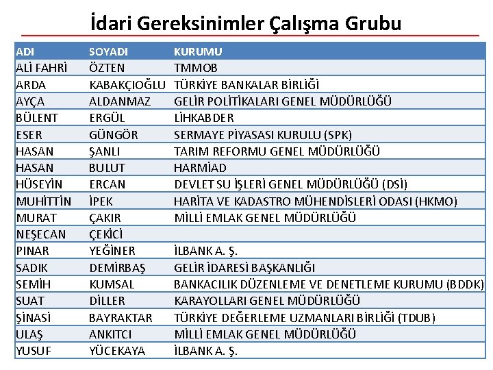 İdari Gereksinimler Çalışma Grubu ADI SOYADI KURUMU ALİ FAHRİ ARDA AYÇA BÜLENT ESER HASAN