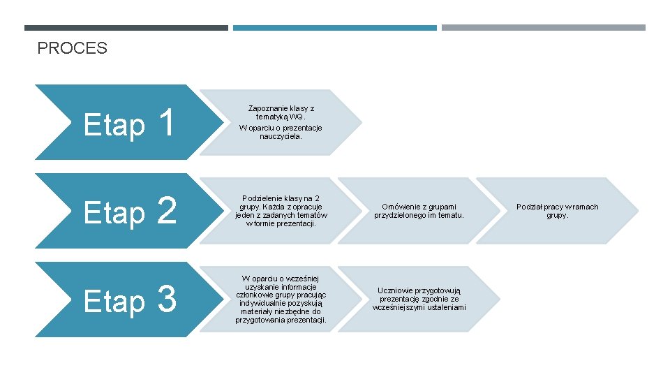 PROCES Etap 1 Zapoznanie klasy z tematyką WQ. W oparciu o prezentacje nauczyciela. Etap