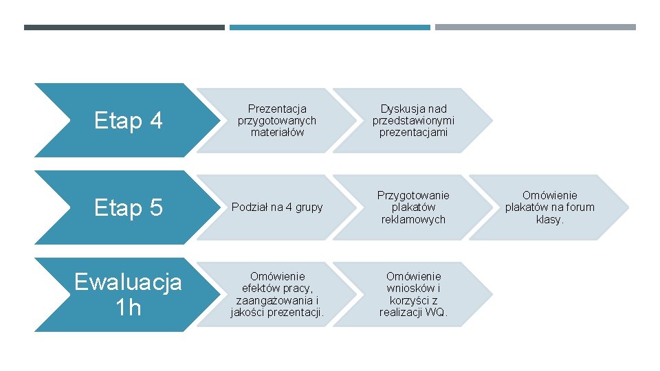 Prezentacja przygotowanych materiałów Dyskusja nad przedstawionymi prezentacjami Etap 5 Podział na 4 grupy Przygotowanie