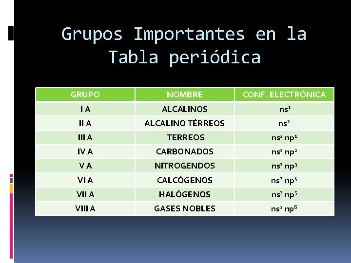 Grupos Importantes en la Tabla periódica GRUPO NOMBRE CONF. ELECTRÓNICA IA ALCALINOS ns 1