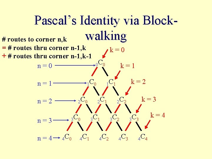 Pascal’s Identity via Blockwalking # routes to corner n, k = # routes thru