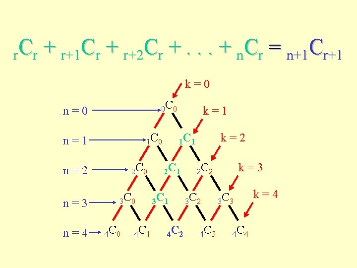 r. C r + r+1 Cr + r+2 Cr +. . . + n.
