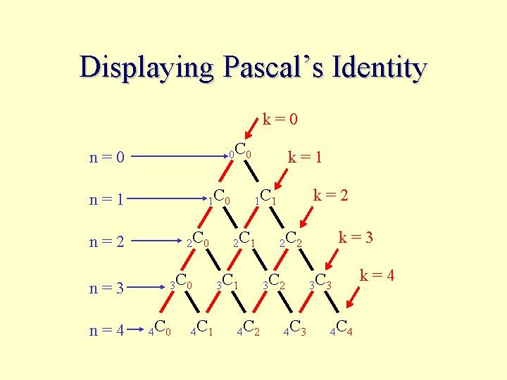 Displaying Pascal’s Identity k=0 0 C 0 n=0 1 C 0 n=1 2 C