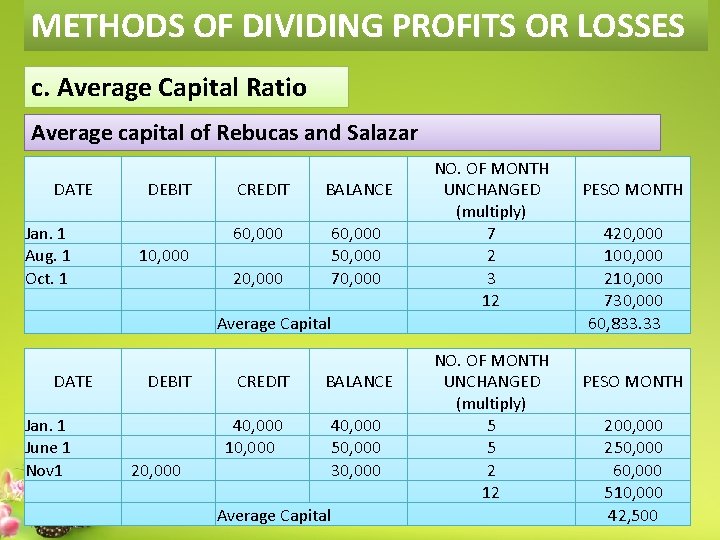 METHODS OF DIVIDING PROFITS OR LOSSES c. Average Capital Ratio Average capital of Rebucas