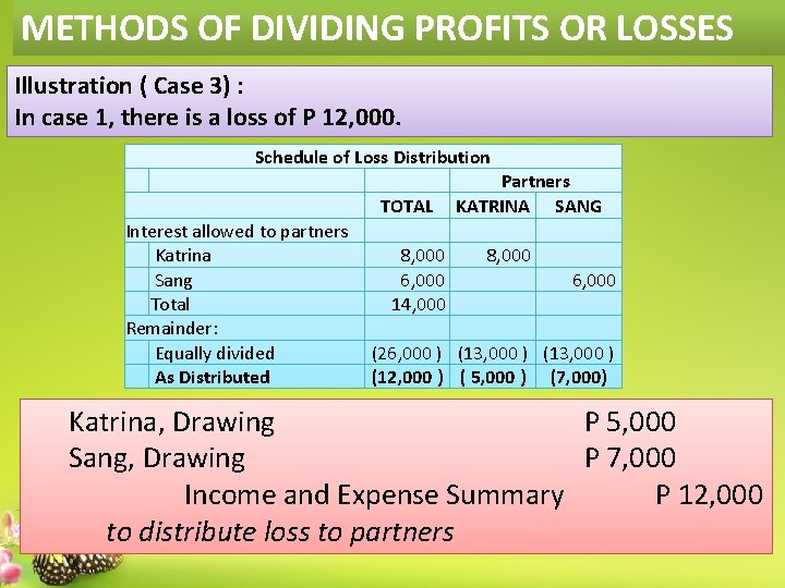 METHODS OF DIVIDING PROFITS OR LOSSES Illustration ( Case 3) : In case 1,