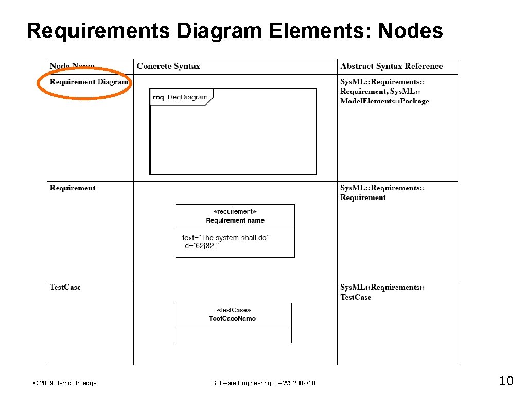 Requirements Diagram Elements: Nodes © 2009 Bernd Bruegge Software Engineering I – WS 2009/10
