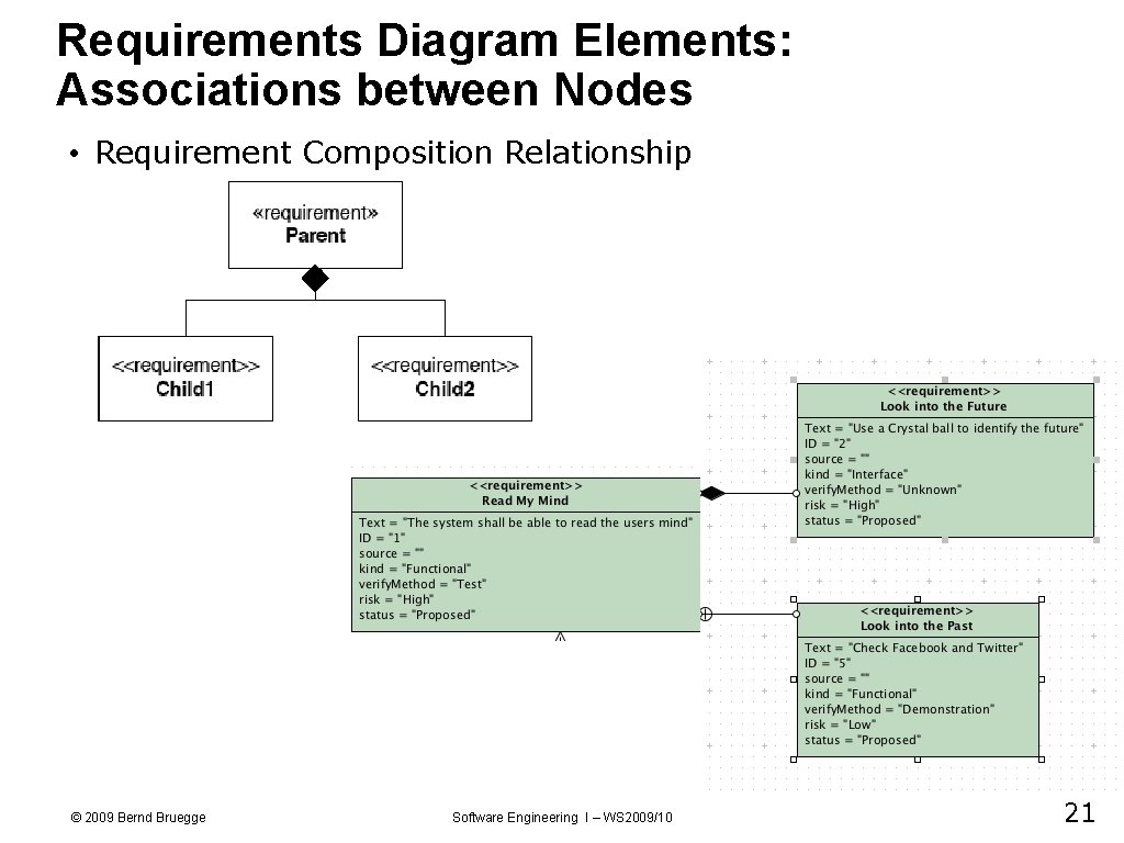 Requirements Diagram Elements: Associations between Nodes • Requirement Composition Relationship © 2009 Bernd Bruegge