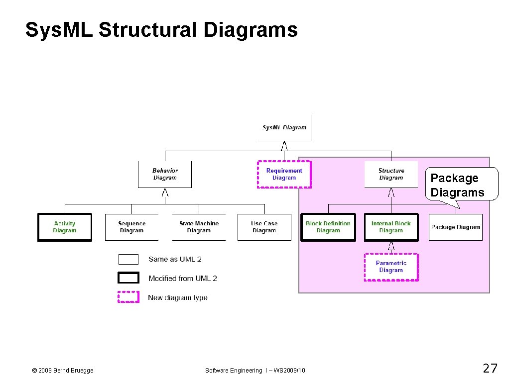 Sys. ML Structural Diagrams Package Diagrams © 2009 Bernd Bruegge Software Engineering I –