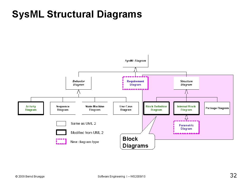 Sys. ML Structural Diagrams Block Diagrams © 2009 Bernd Bruegge Software Engineering I –