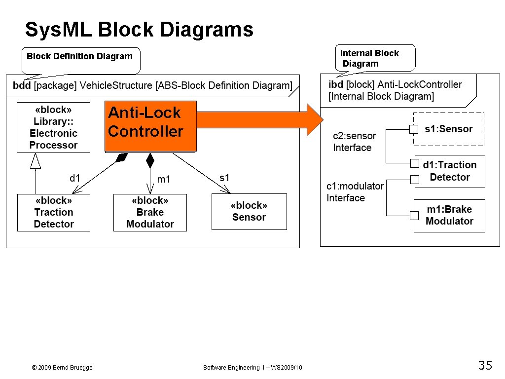Sys. ML Block Diagrams Internal Block Diagram Block Definition Diagram Anti-Lock Controller © 2009