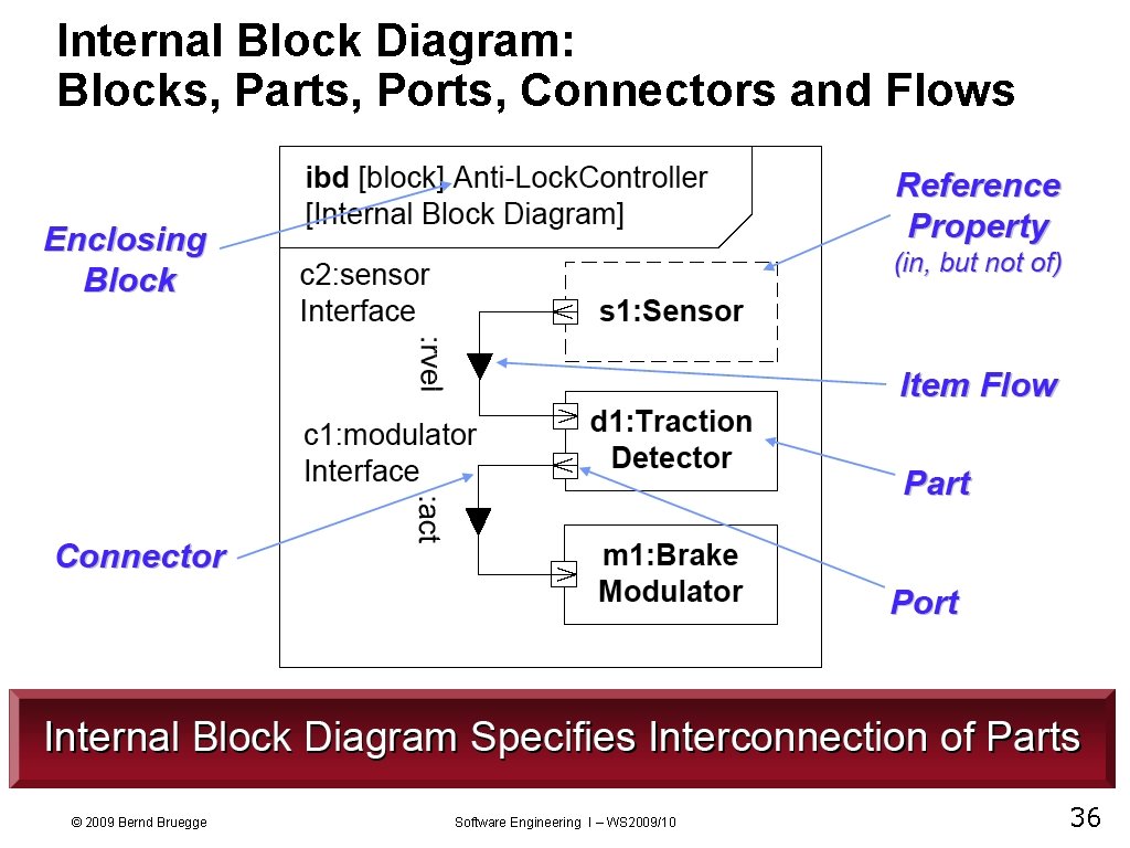 Internal Block Diagram: Blocks, Parts, Ports, Connectors and Flows © 2009 Bernd Bruegge Software