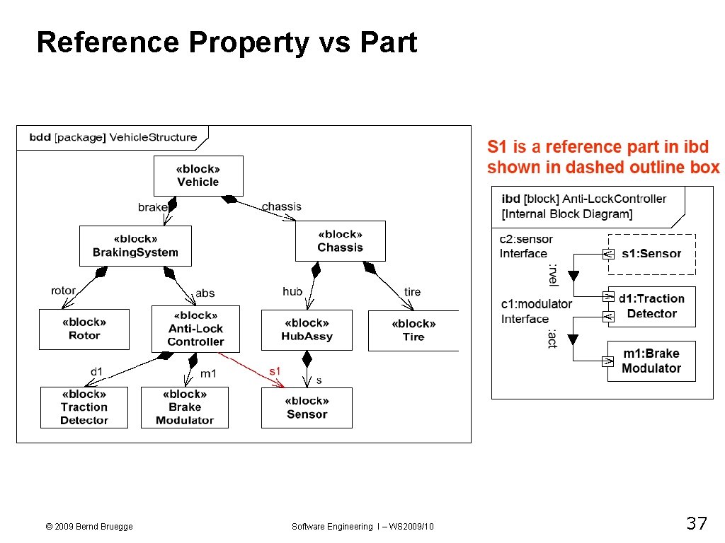 Reference Property vs Part © 2009 Bernd Bruegge Software Engineering I – WS 2009/10