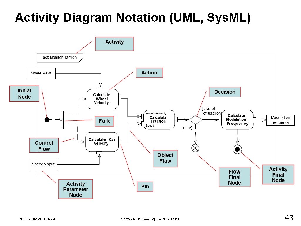 Activity Diagram Notation (UML, Sys. ML) © 2009 Bernd Bruegge Software Engineering I –
