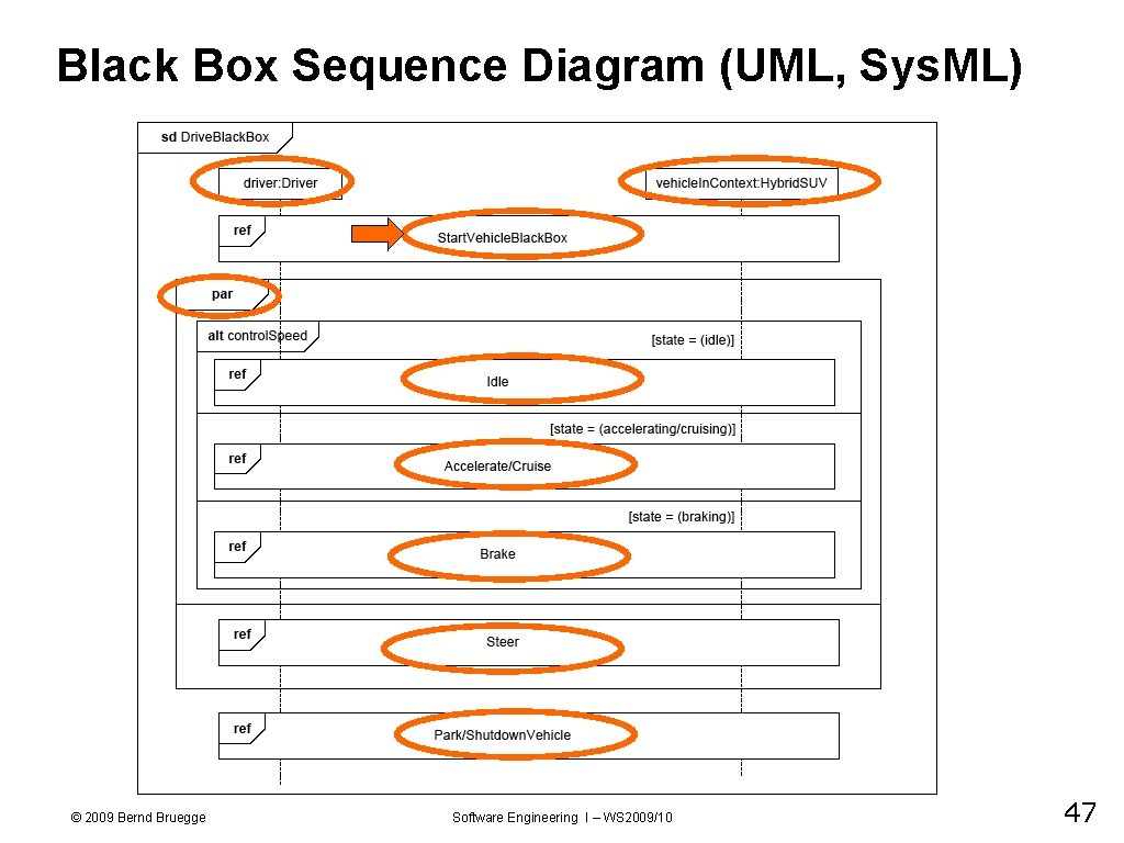 Black Box Sequence Diagram (UML, Sys. ML) © 2009 Bernd Bruegge Software Engineering I