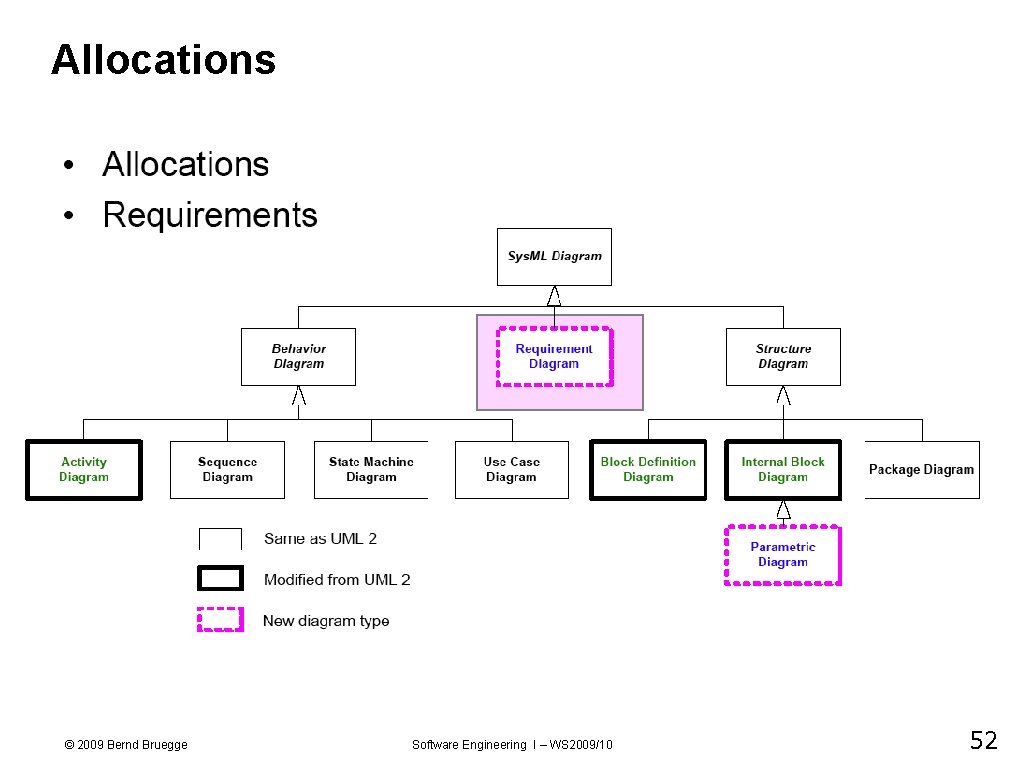 Allocations © 2009 Bernd Bruegge Software Engineering I – WS 2009/10 52 