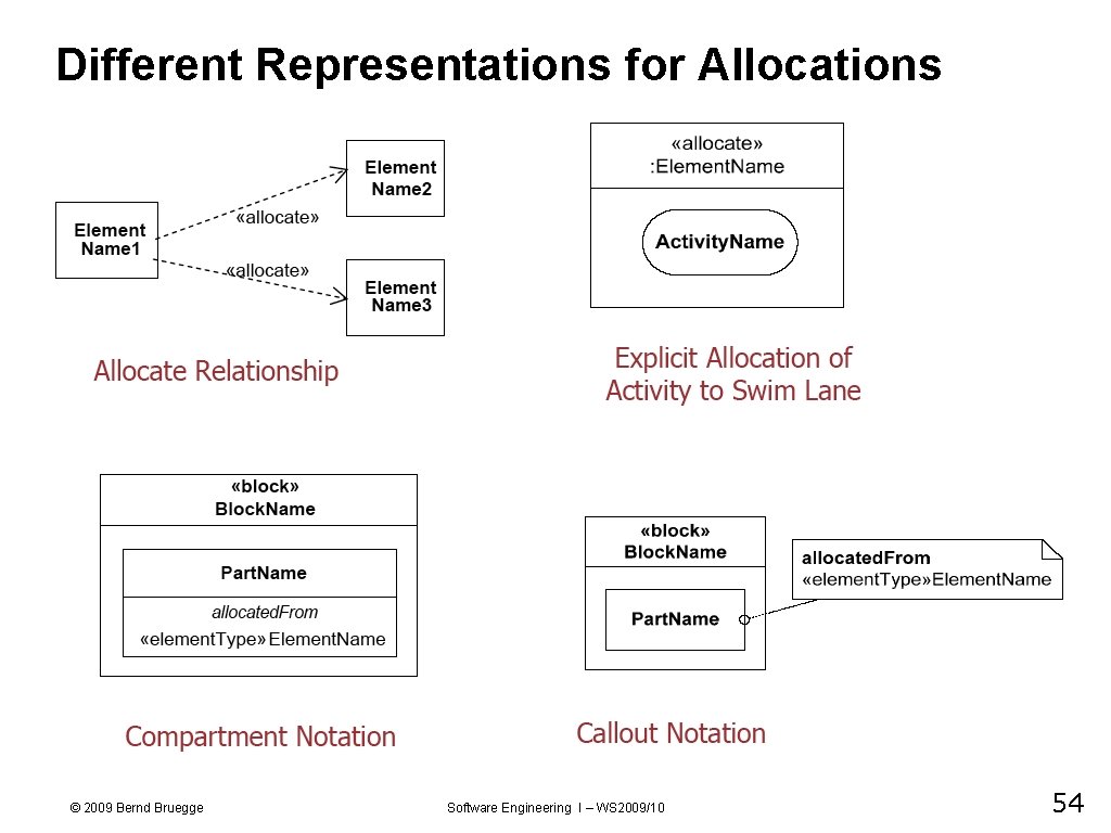 Different Representations for Allocations © 2009 Bernd Bruegge Software Engineering I – WS 2009/10