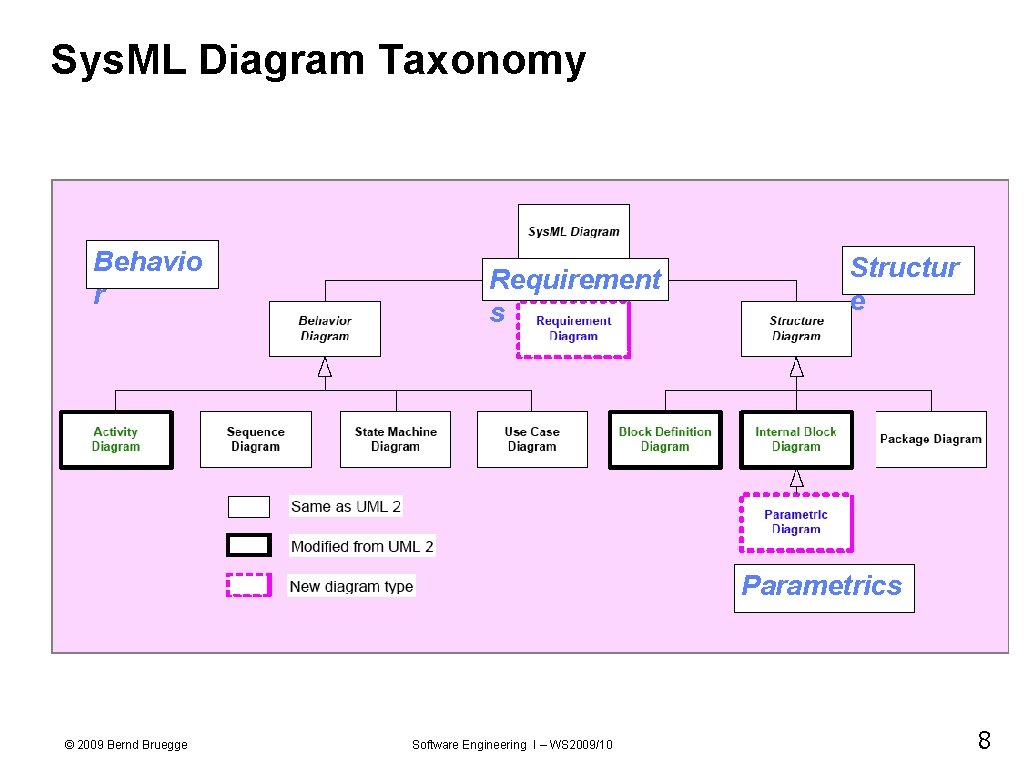 Sys. ML Diagram Taxonomy Behavio r Requirement s Structur e Parametrics © 2009 Bernd