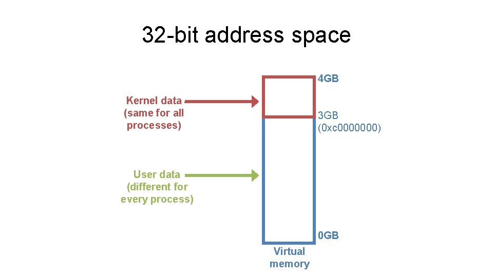 32 -bit address space 4 GB Kernel data (same for all processes) 3 GB 32 -bit address space 4 GB Kernel data (same for all processes) 3 GB