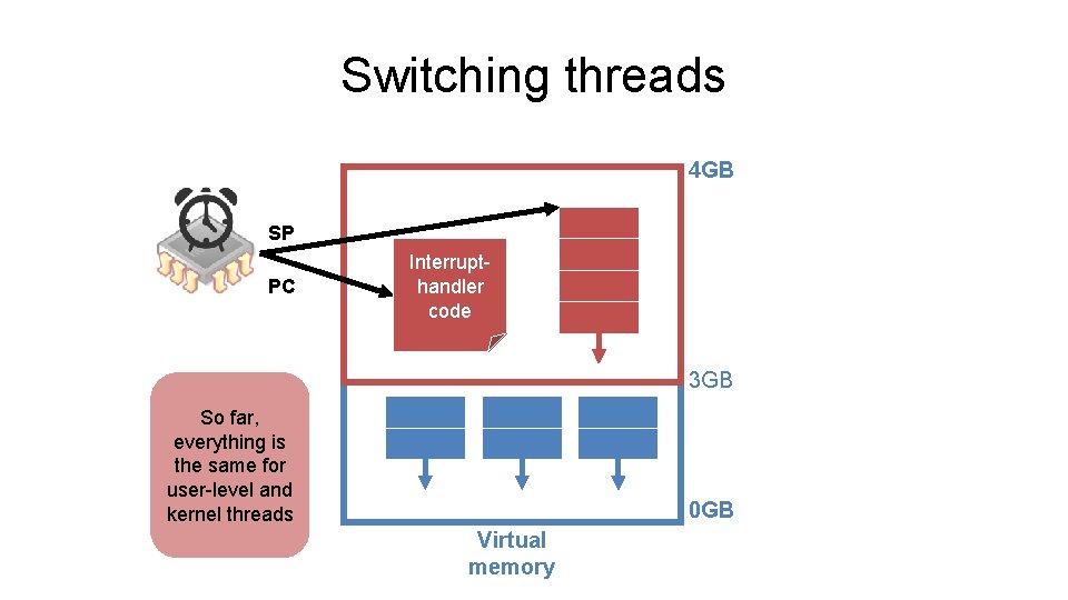 Switching threads 4 GB SP PC Interrupthandler code 3 GB So far, everything is Switching threads 4 GB SP PC Interrupthandler code 3 GB So far, everything is