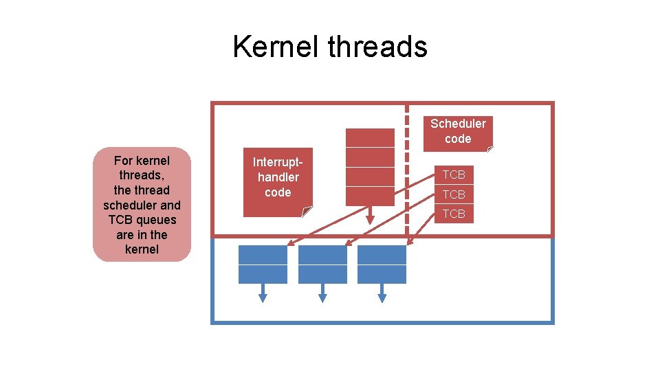 Kernel threads Scheduler code For kernel threads, the thread scheduler and TCB queues are Kernel threads Scheduler code For kernel threads, the thread scheduler and TCB queues are