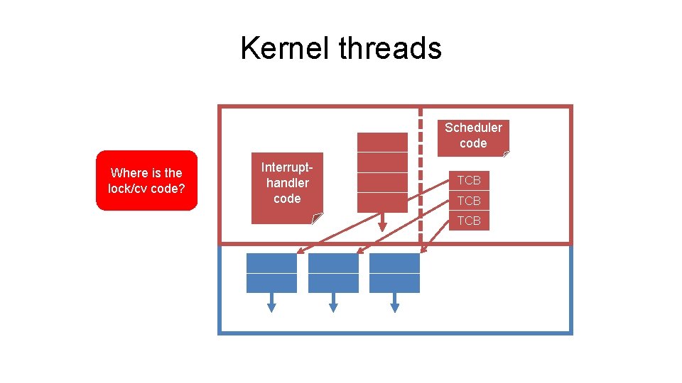 Kernel threads Scheduler code Where is the lock/cv code? Handler Interruptcode handler code TCB Kernel threads Scheduler code Where is the lock/cv code? Handler Interruptcode handler code TCB