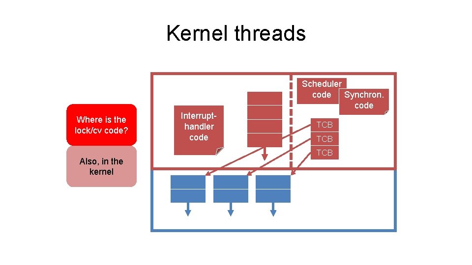 Kernel threads Where is the lock/cv code? Also, in the kernel Handler Interruptcode handler Kernel threads Where is the lock/cv code? Also, in the kernel Handler Interruptcode handler