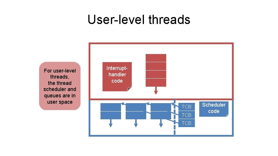 User-level threads For user-level threads, the thread scheduler and queues are in user space User-level threads For user-level threads, the thread scheduler and queues are in user space