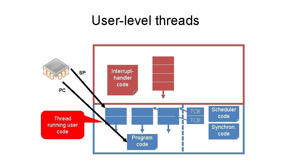 User-level threads SP Handler Interruptcode handler code PC TCB Thread running user code TCB User-level threads SP Handler Interruptcode handler code PC TCB Thread running user code TCB
