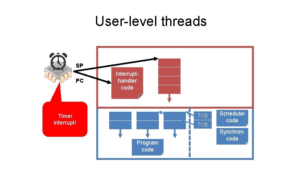 User-level threads SP PC Handler Interruptcode handler code Timer interrupt! TCB Program code Scheduler User-level threads SP PC Handler Interruptcode handler code Timer interrupt! TCB Program code Scheduler