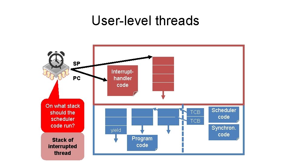 User-level threads SP PC On what stack should the scheduler code run? Stack of User-level threads SP PC On what stack should the scheduler code run? Stack of