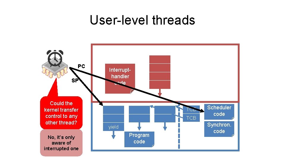 User-level threads PC SP Could the kernel transfer control to any other thread? No, User-level threads PC SP Could the kernel transfer control to any other thread? No,