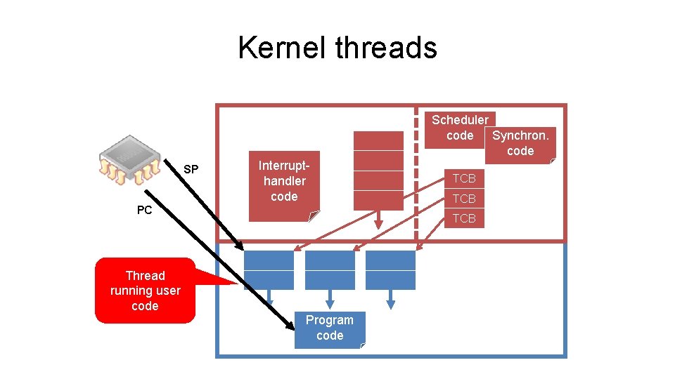 Kernel threads SP Handler Interruptcode handler code PC Thread running user code Scheduler code Kernel threads SP Handler Interruptcode handler code PC Thread running user code Scheduler code