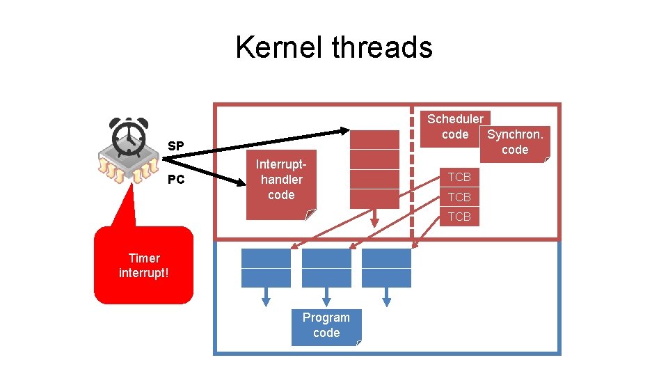 Kernel threads SP PC Handler Interruptcode handler code Scheduler code Synchron. code TCB TCB Kernel threads SP PC Handler Interruptcode handler code Scheduler code Synchron. code TCB TCB