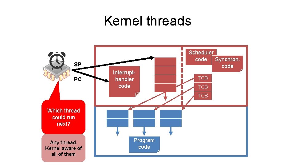 Kernel threads SP PC Handler Interruptcode handler code Scheduler code Synchron. code TCB TCB Kernel threads SP PC Handler Interruptcode handler code Scheduler code Synchron. code TCB TCB