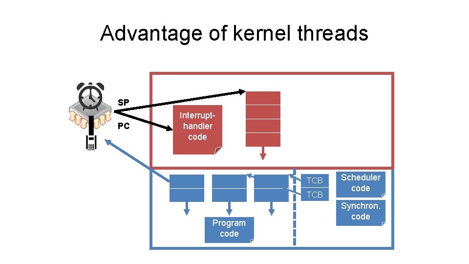 Advantage of kernel threads SP PC Handler Interruptcode handler code TCB Program code Scheduler Advantage of kernel threads SP PC Handler Interruptcode handler code TCB Program code Scheduler