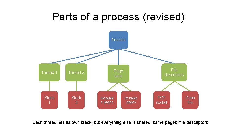 Parts of a process (revised) Process Thread 1 Thread 2 Stack 1 Stack 2 Parts of a process (revised) Process Thread 1 Thread 2 Stack 1 Stack 2
