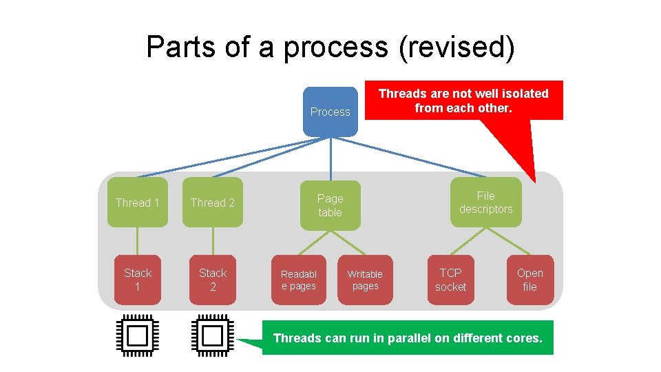 Parts of a process (revised) Process Thread 1 Thread 2 Stack 1 Stack 2 Parts of a process (revised) Process Thread 1 Thread 2 Stack 1 Stack 2