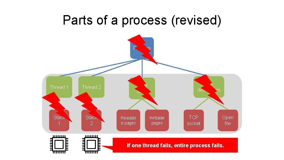 Parts of a process (revised) Process Thread 1 Thread 2 Stack 1 Stack 2 Parts of a process (revised) Process Thread 1 Thread 2 Stack 1 Stack 2