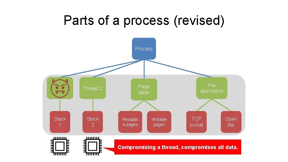 Parts of a process (revised) Process Stack 1 Stack 2 File descriptors Page table Parts of a process (revised) Process Stack 1 Stack 2 File descriptors Page table
