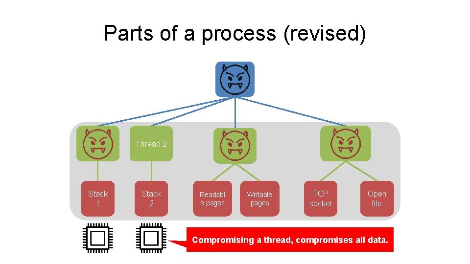 Parts of a process (revised) Thread 2 Stack 1 Stack 2 Readabl e pages Parts of a process (revised) Thread 2 Stack 1 Stack 2 Readabl e pages