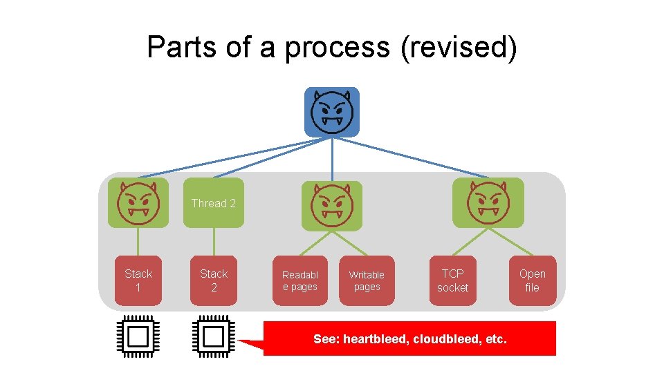 Parts of a process (revised) Thread 2 Stack 1 Stack 2 Readabl e pages Parts of a process (revised) Thread 2 Stack 1 Stack 2 Readabl e pages