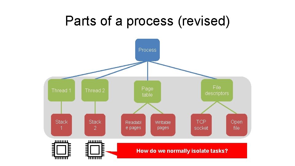Parts of a process (revised) Process Thread 1 Thread 2 Stack 1 Stack 2 Parts of a process (revised) Process Thread 1 Thread 2 Stack 1 Stack 2
