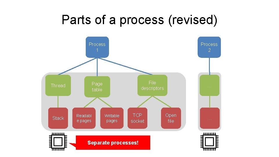 Parts of a process (revised) Process 1 File descriptors Page table Thread Stack Process Parts of a process (revised) Process 1 File descriptors Page table Thread Stack Process