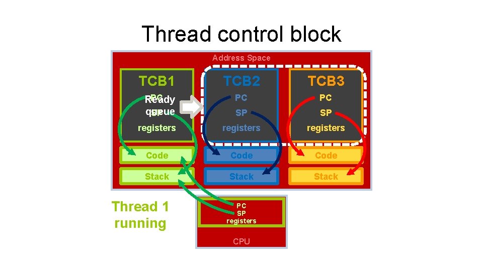 Thread control block Address Space TCB 1 TCB 2 TCB 3 PC PC SP Thread control block Address Space TCB 1 TCB 2 TCB 3 PC PC SP