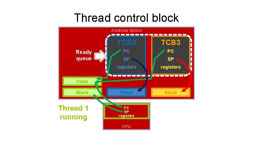 Thread control block Address Space Ready queue TCB 2 TCB 3 PC PC SP Thread control block Address Space Ready queue TCB 2 TCB 3 PC PC SP