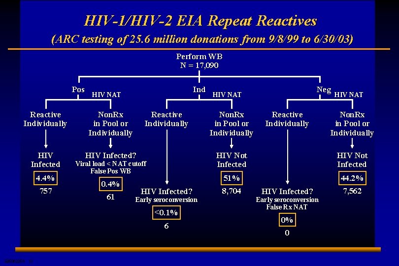 HIV-1/HIV-2 EIA Repeat Reactives (ARC testing of 25. 6 million donations from 9/8/99 to
