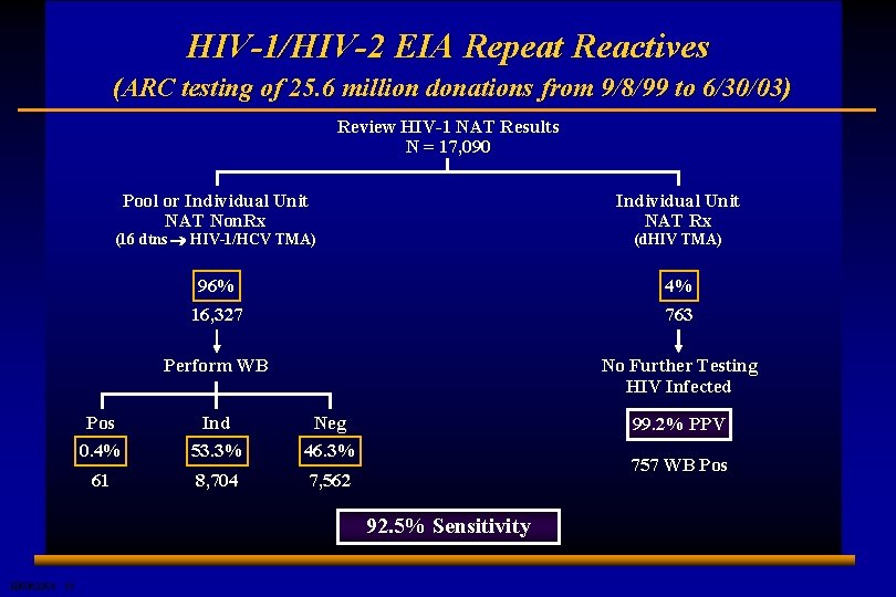 HIV-1/HIV-2 EIA Repeat Reactives (ARC testing of 25. 6 million donations from 9/8/99 to