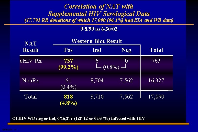 Correlation of NAT with Supplemental HIV Serological Data (17, 791 RR donations of which